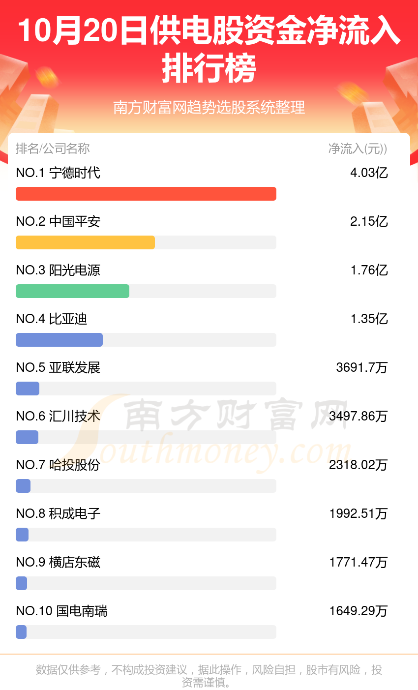 10月20日资金流向排行榜（供电股）