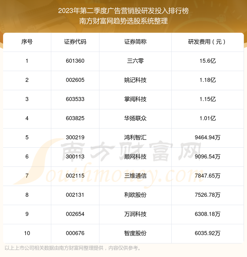 2023年第二季度：广告营销股研发投入十大排名