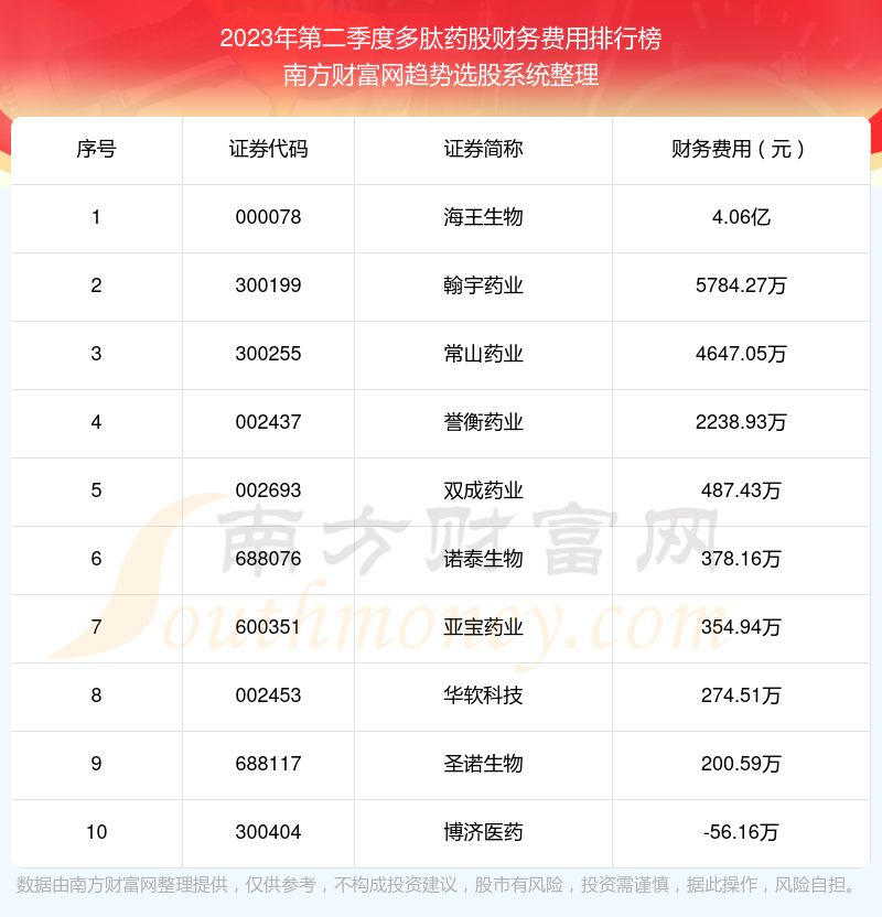 2023年第二季度：多肽药股财务费用十大排名