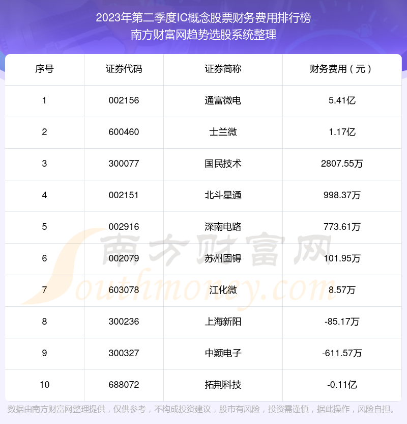 IC概念股票|2023年第二季度财务费用前十榜单