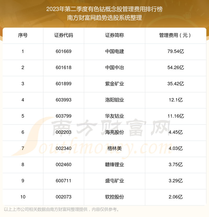 【有色钴概念股】2023年第二季度管理费用前十榜单