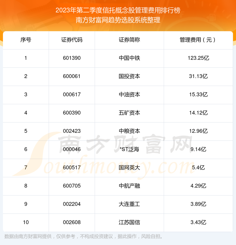 信托概念股管理费用排行榜前十（2023年第二季度）