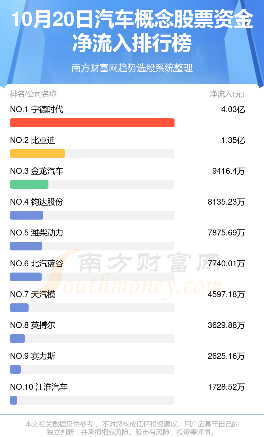 10月20日资金流向统计：汽车概念股票资金流向一览