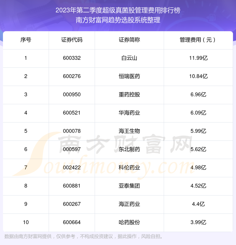 超级真菌股管理费用排名前10一览（2023年第二季度）