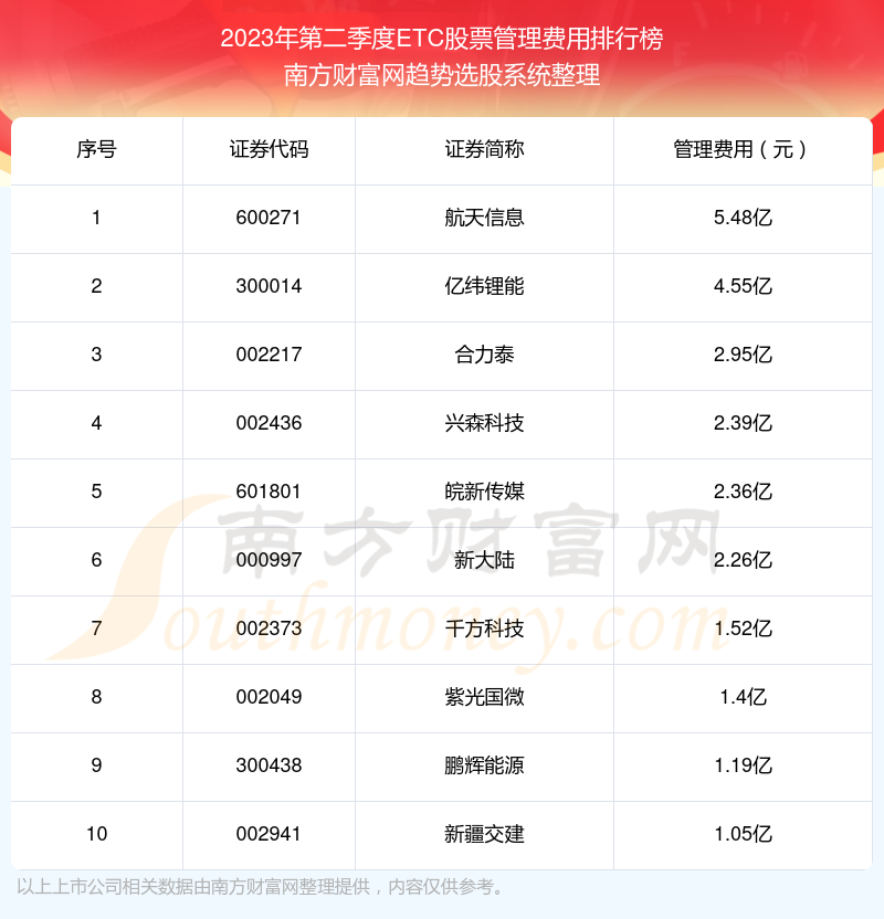 ETC股票管理费用排名前10一览（2023年第二季度）