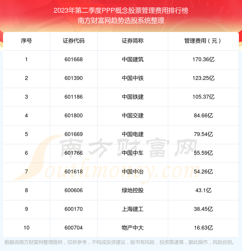 PPP概念股票管理费用排名前10一览（2023年第二季度）