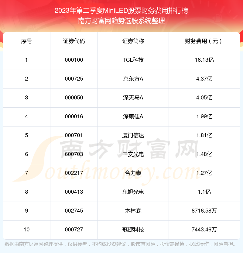 >MiniLED股票|2023年第二季度财务费用十大排名