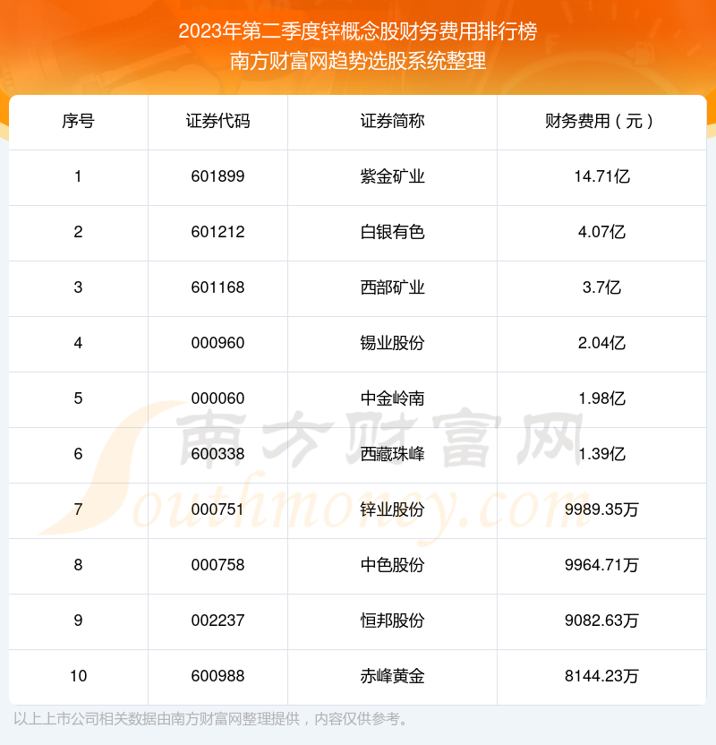 >锌概念股财务费用排行榜前十（2023年第二季度）