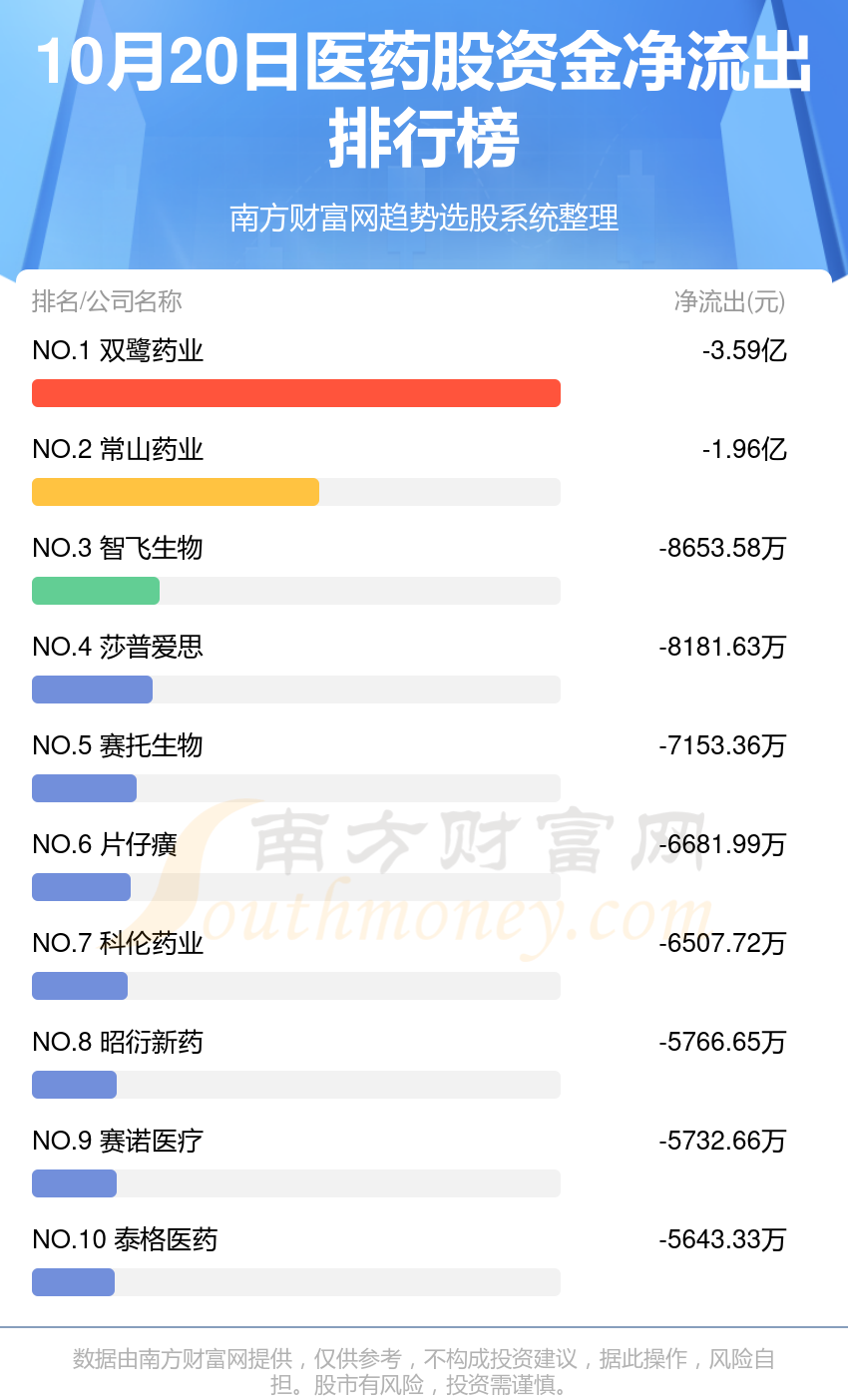 医药股资金流向排行榜（10月20日）