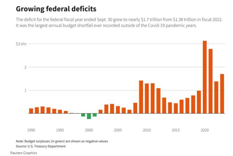 利息成本创新高，美国2023财年预算赤字暴增两成！为史上第三大缺口