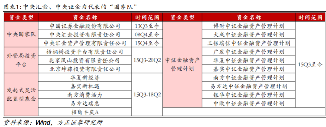 “国家队”何时再度出手？以史为鉴这三大行业潜在增持概率最高