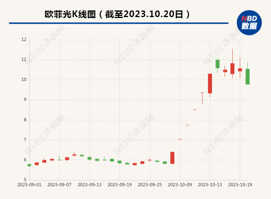 突发！欧菲光遭国资股东减持3000多万股，什么情况？