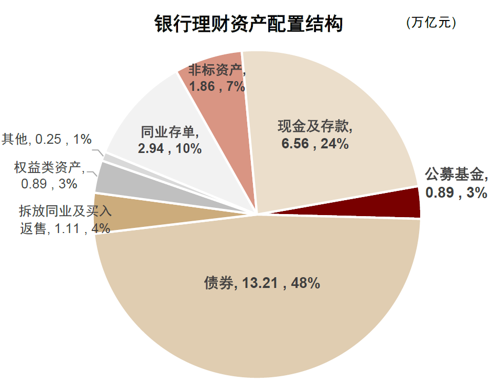 27万亿理财，有多少买了基金？最新报告出炉