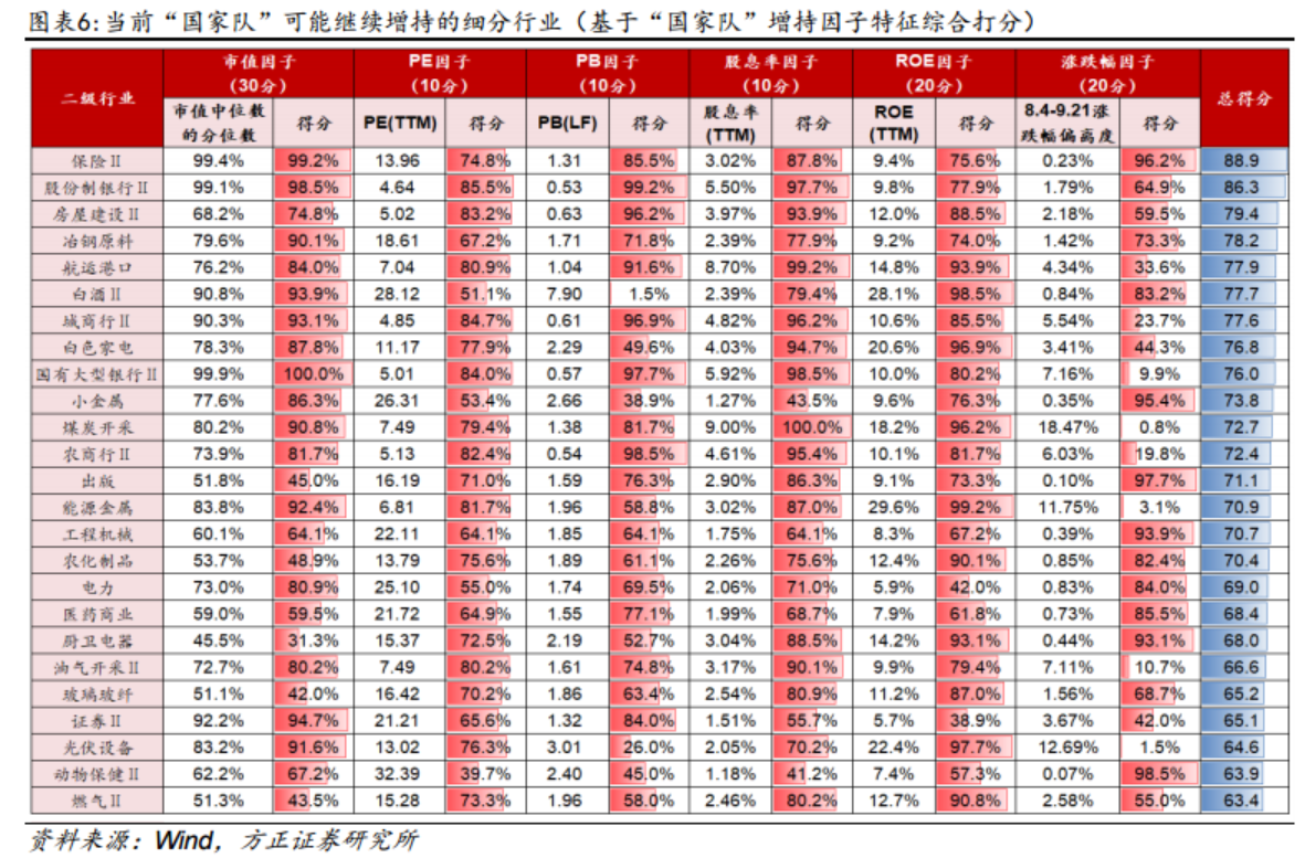 “国家队”何时再度出手？以史为鉴这三大行业潜在增持概率最高