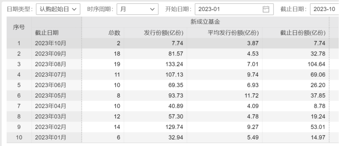 抄底还是被动加仓？股市创今年新低，这类ETF份额却逆市增长