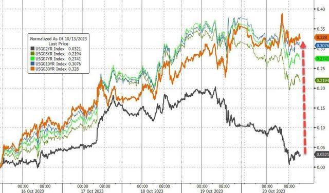 超过承受“临界点”了？这一次，美股、美国企业债没逃过“利率暴击”