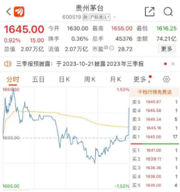 贵州茅台前三季度报营收破千亿，净利同比增长19%