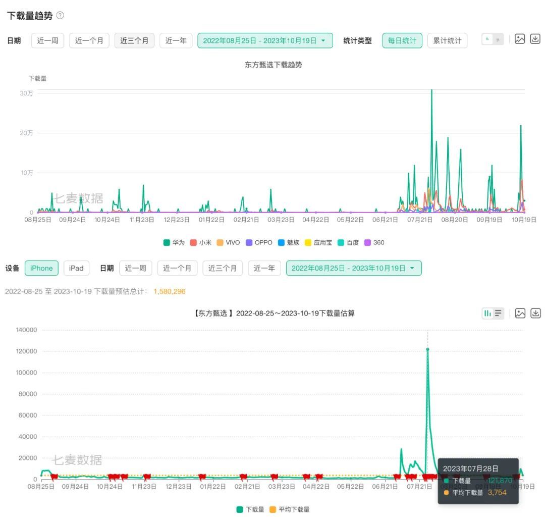 一年会员费199元，谁给了东方甄选勇气？