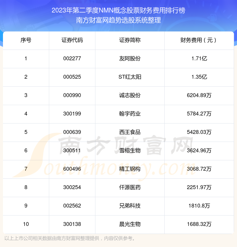 NMN概念股票财务费用：2023年第二季度前10榜单