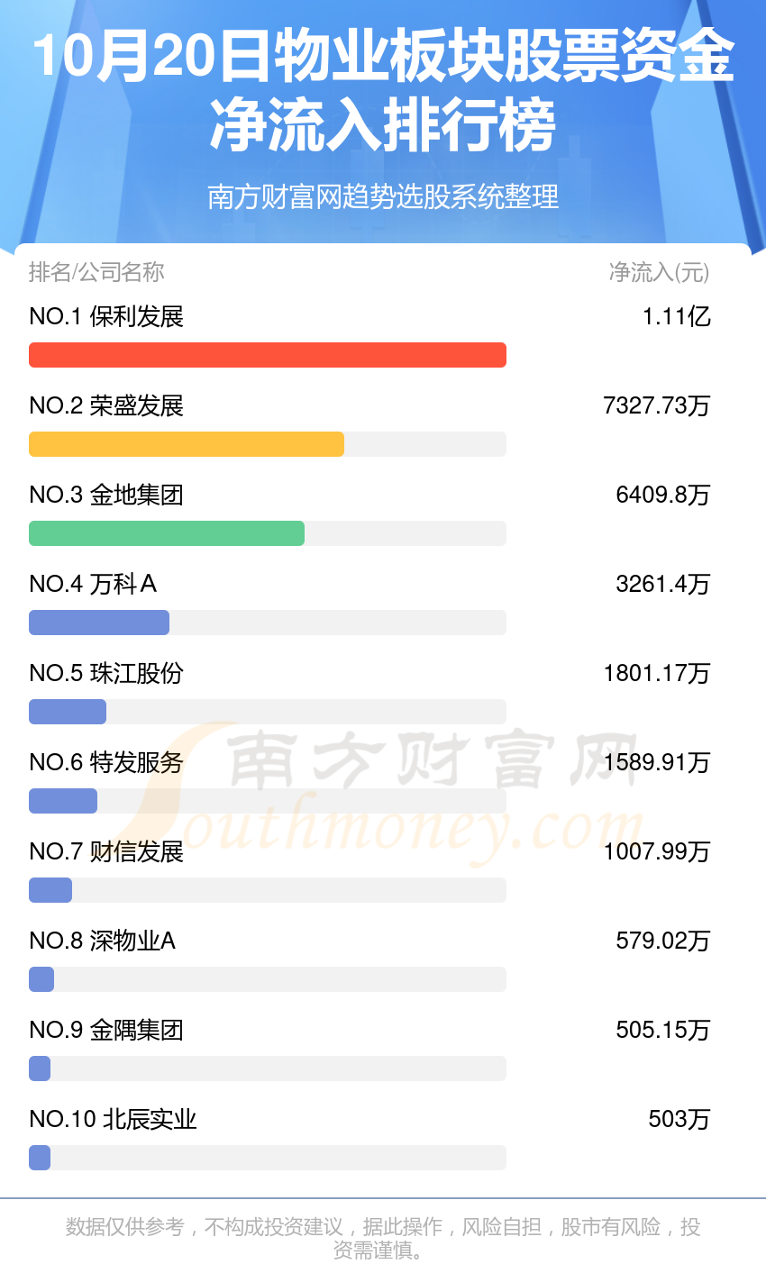 10月20日资金流向|物业板块股票