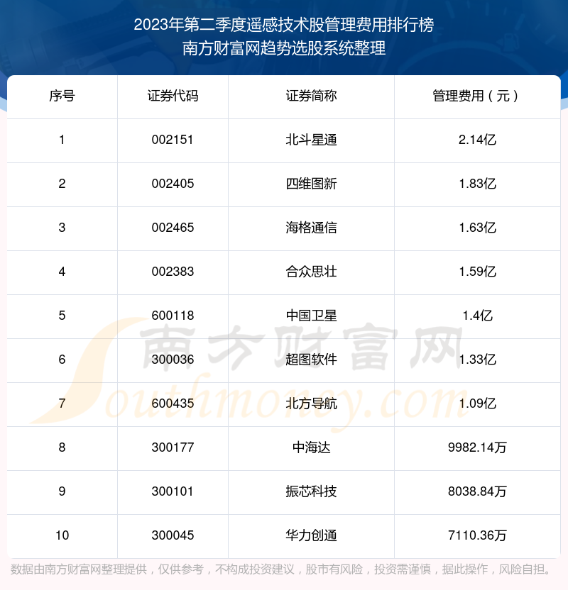 遥感技术股管理费用排名前10一览（2023年第二季度）