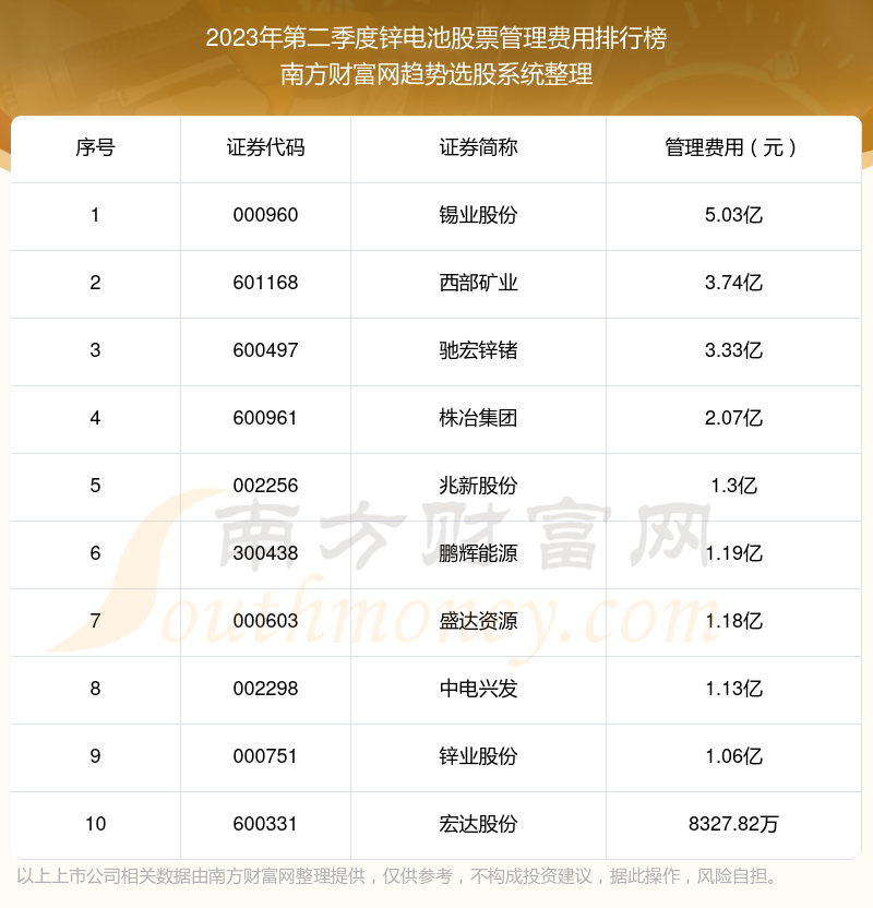 >锌电池股票管理费用排行榜前十（2023年第二季度）