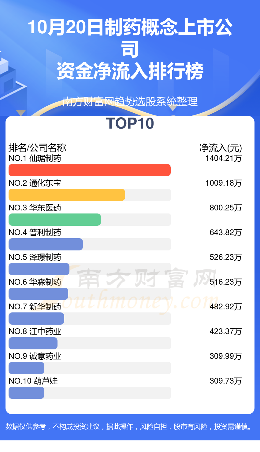 制药行业10月20日资金流向一览表