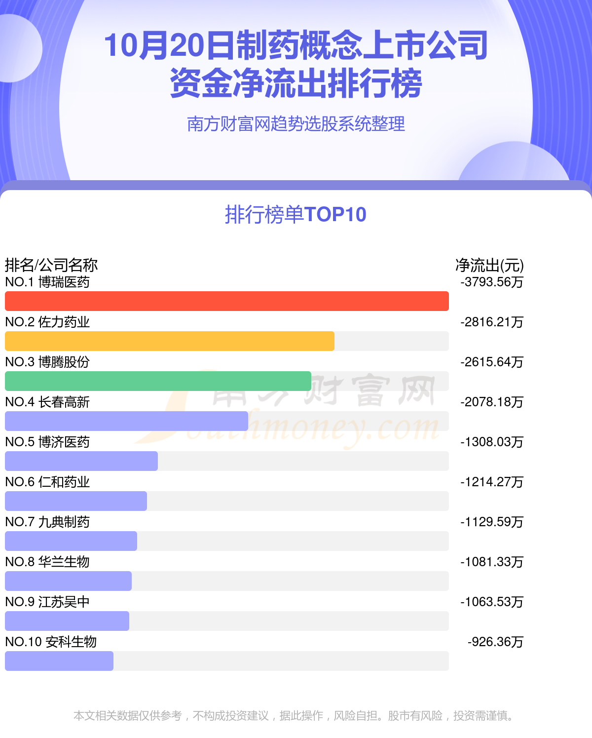 制药行业10月20日资金流向一览表