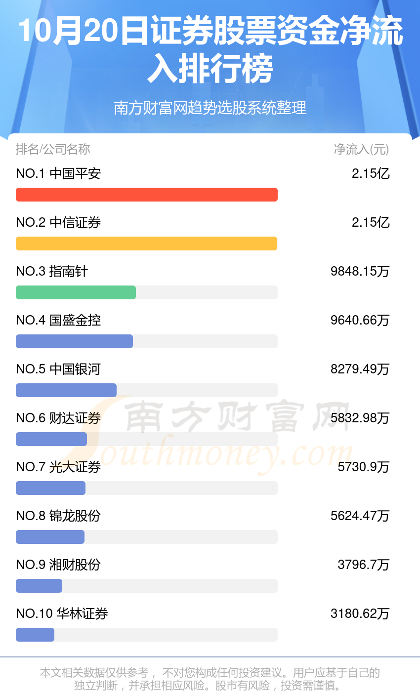 10月20日，证券股票资金流向查询