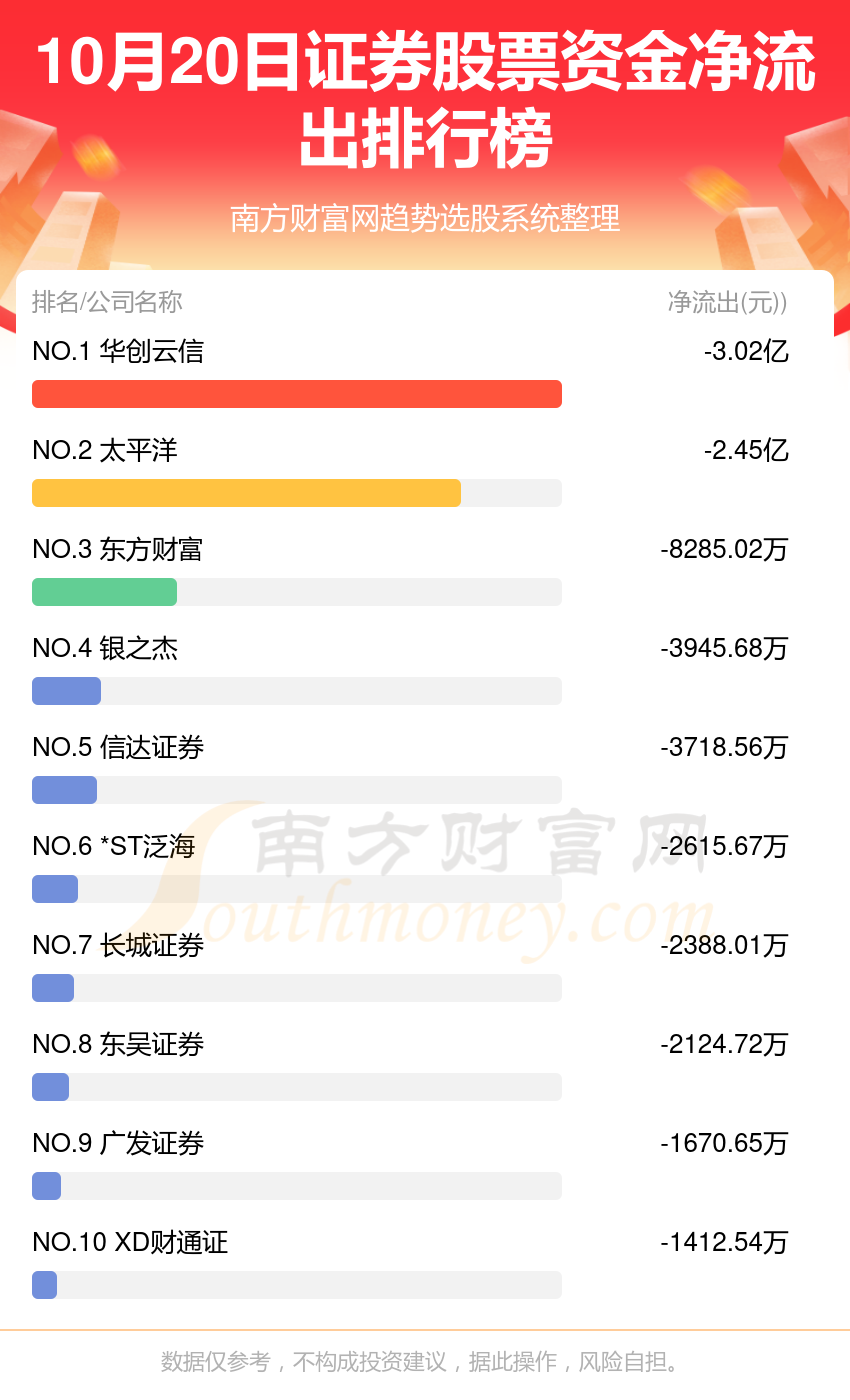 10月20日，证券股票资金流向查询