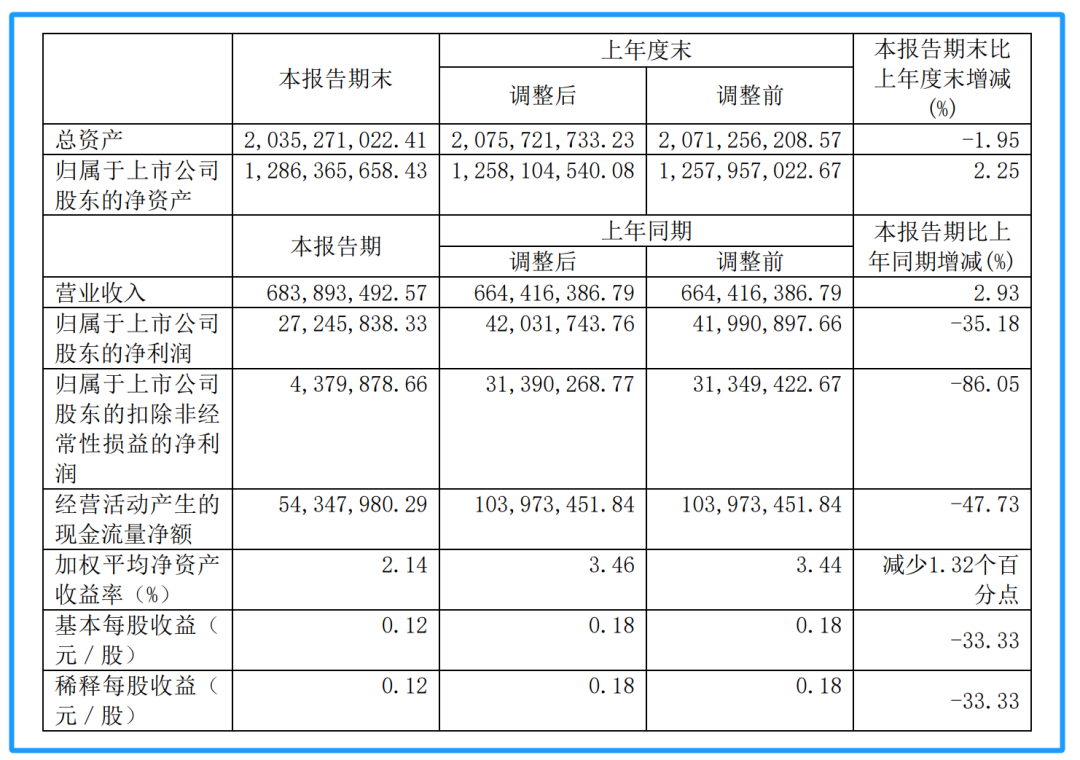 11天11板！公司紧急抛出业绩快报，4天内要开两场会提示风险