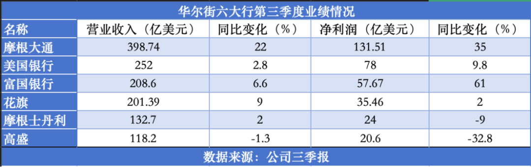 美国大银行公布业绩！华尔街警告