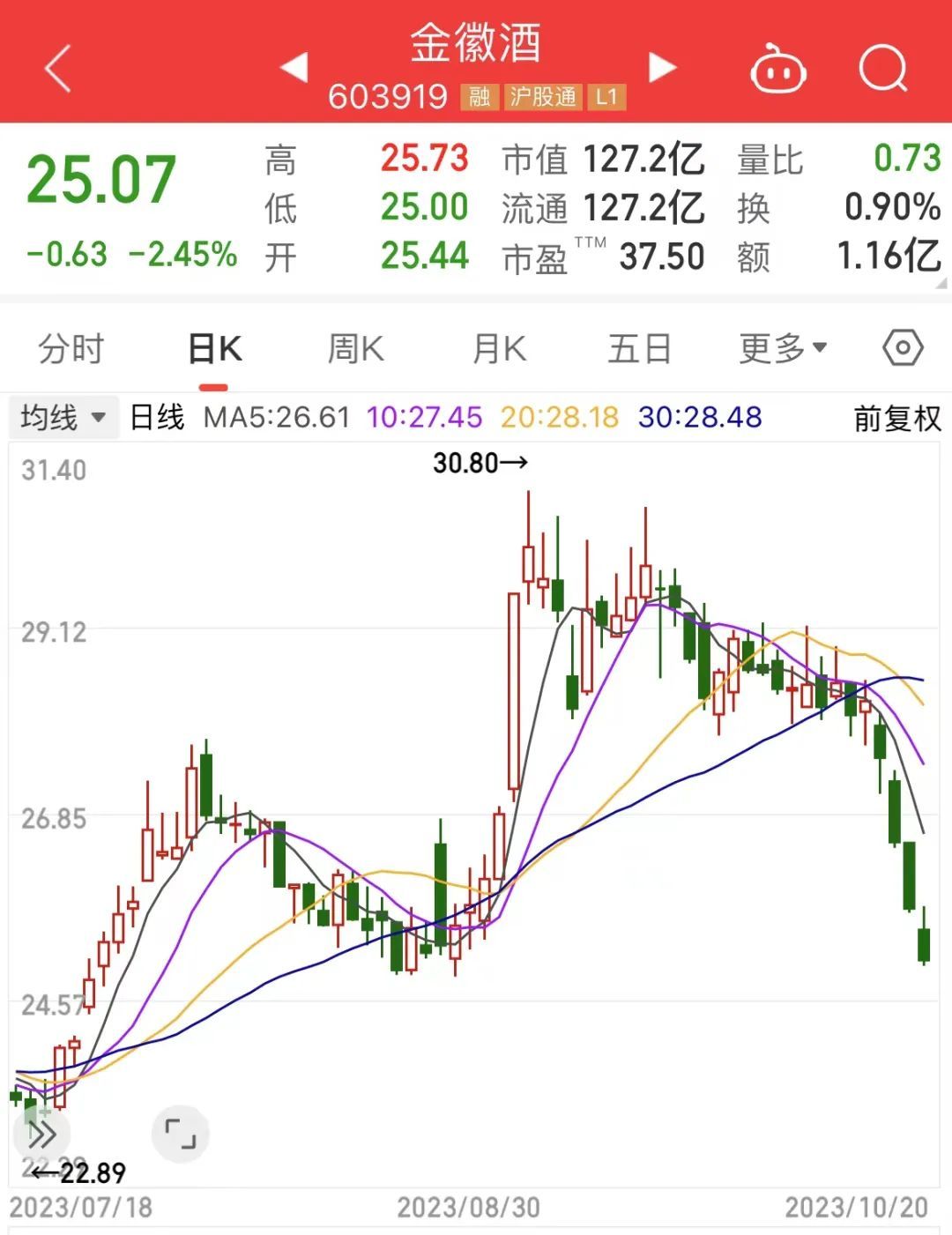 近5年最佳，西北酒王前三季度业绩亮了！中东土豪新进入局“化学茅”