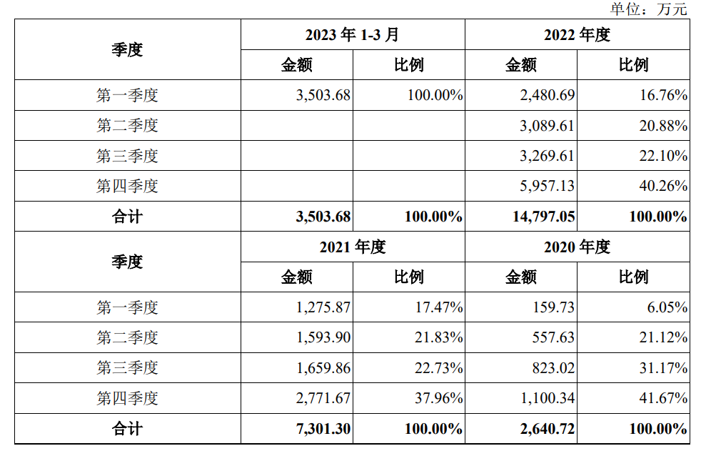 天星医疗IPO背后：会议等费用一年花上千万 创始人提前套现5个多亿丨公司研究院