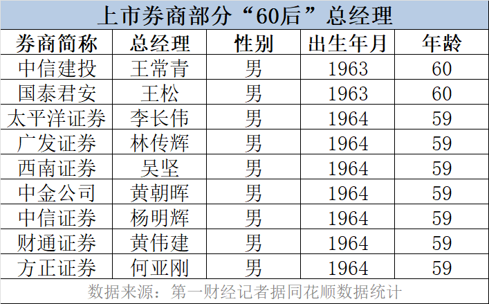 中金董事长、CEO同日换任，上市券商将迎“60后”负责人退休高峰