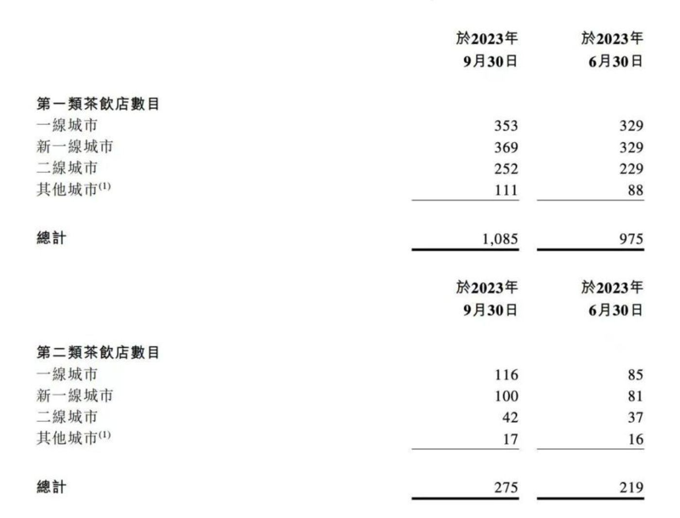 两月4家加盟店，奈雪的茶为何落后了？