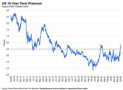 >10年期美债收益率突破5%，如何影响海内外投资格局？