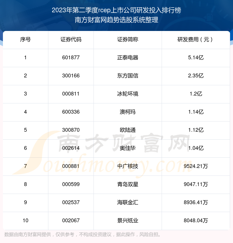 >2023年第二季度：rcep上市公司研发投入排行榜来啦！