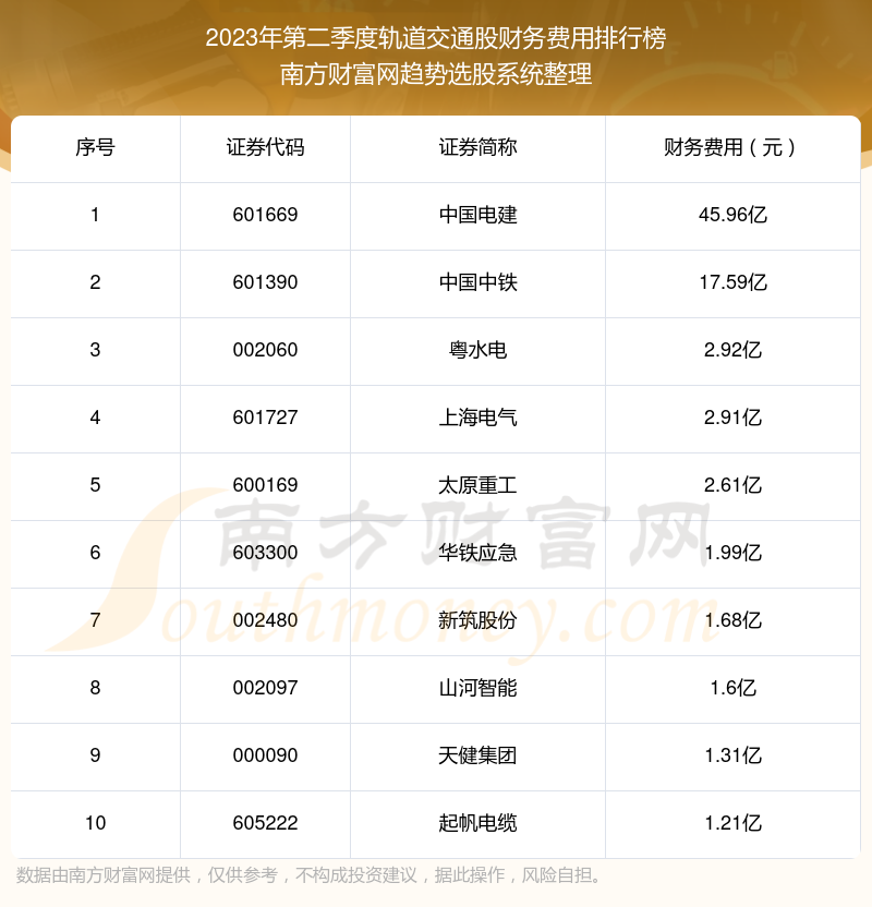 【轨道交通股】2023年第二季度财务费用十大排名