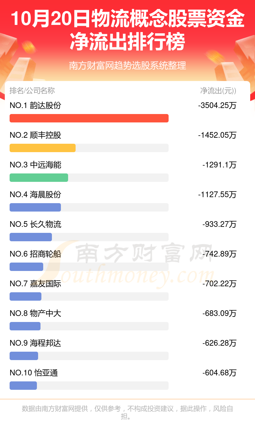 物流行业10月20日资金流向一览表