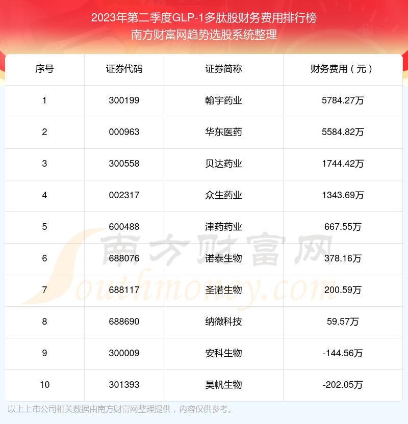 GLP-1多肽股财务费用排行榜前十（2023年第二季度）