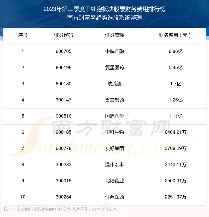 干细胞板块股票|2023年第二季度财务费用前十榜单