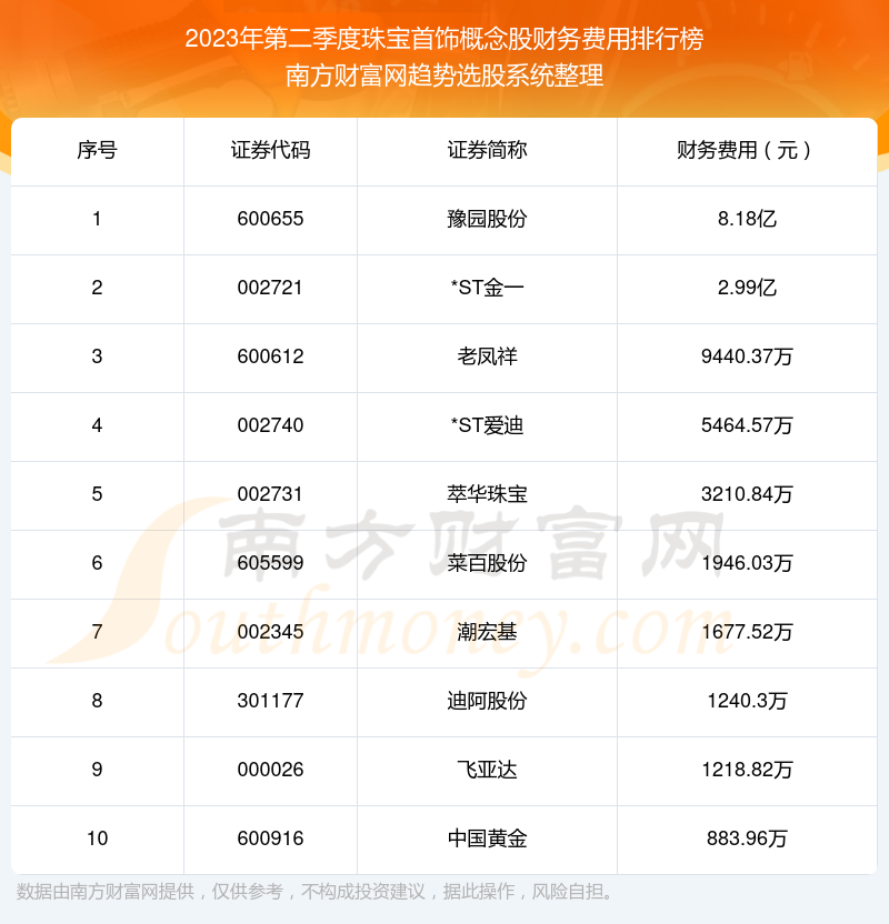 >珠宝首饰概念股|2023年第二季度财务费用十大排名