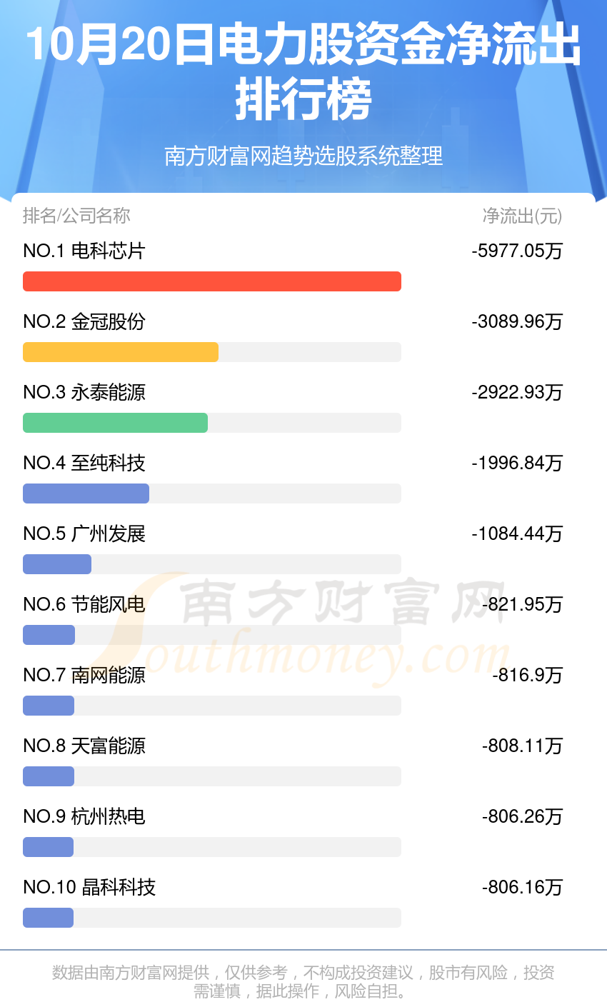 10月20日资金流向查看（电力股）