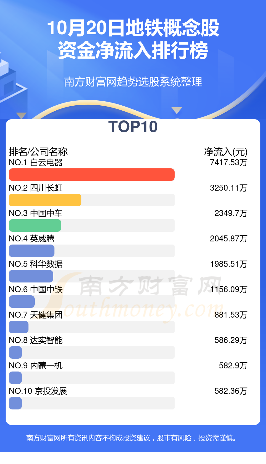 10月20日资金流向查询（地铁概念股）