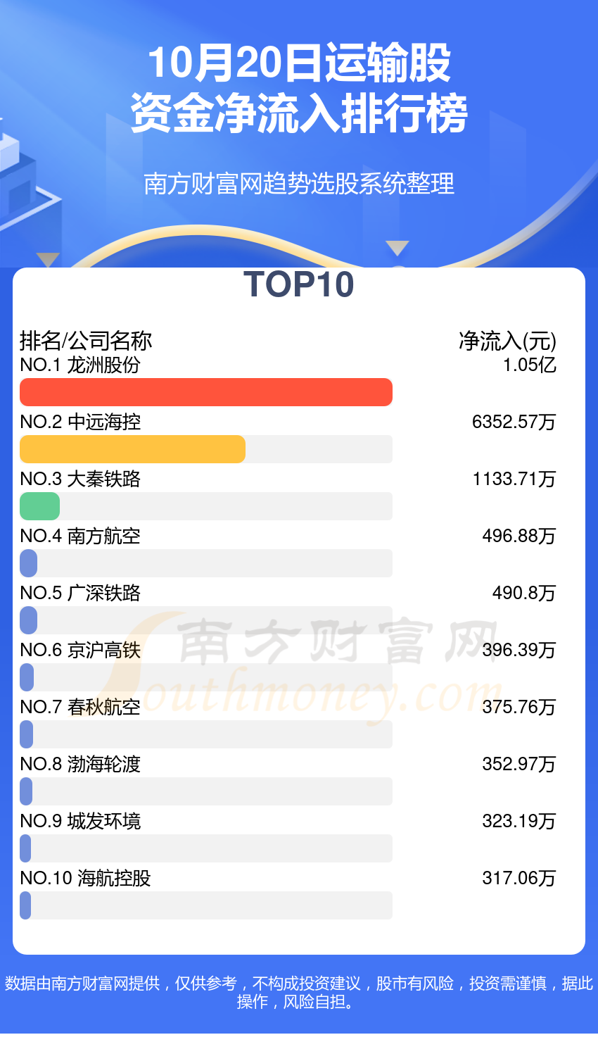 10月20日运输股资金流向（净流入、净流出）