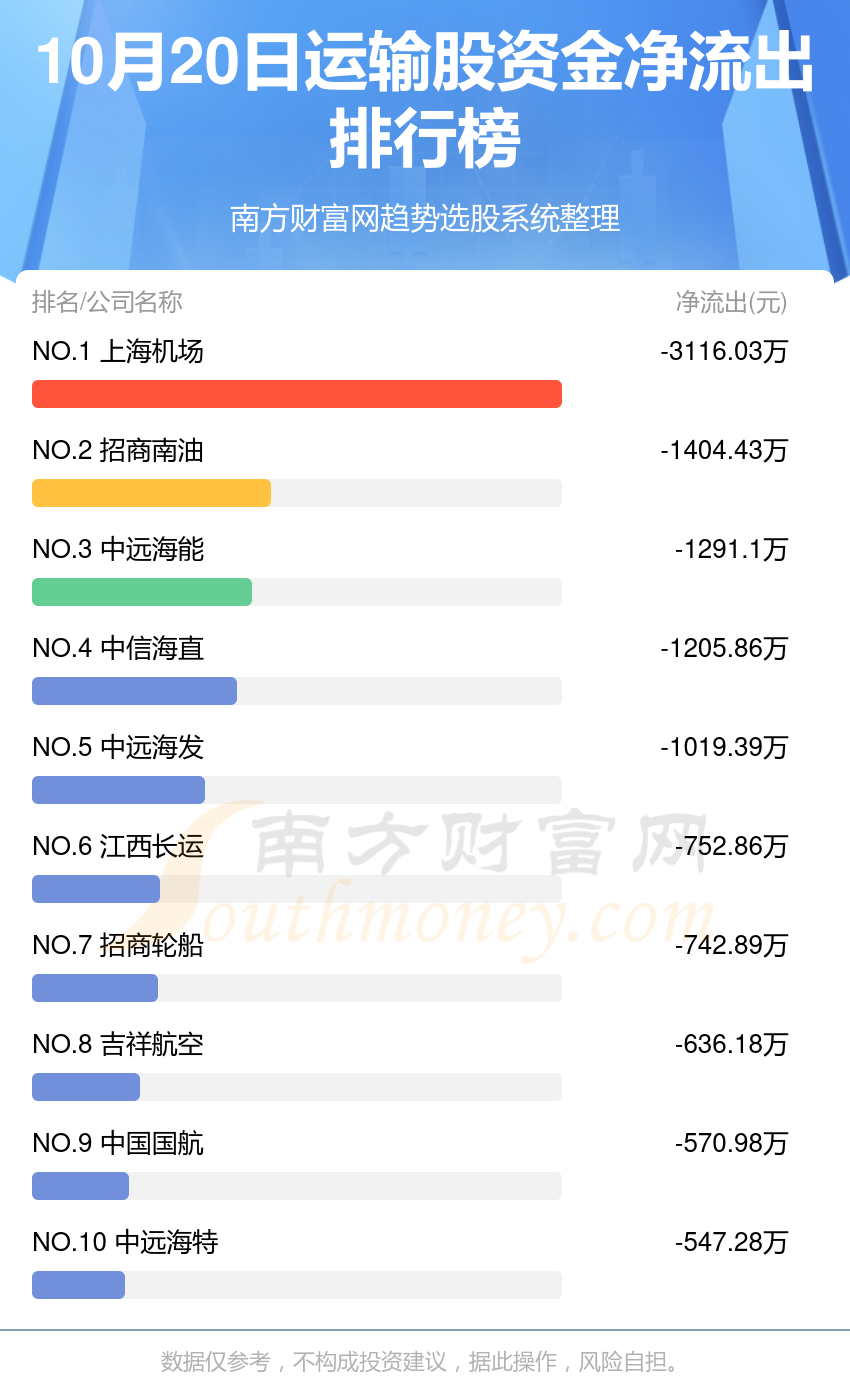 10月20日运输股资金流向（净流入、净流出）