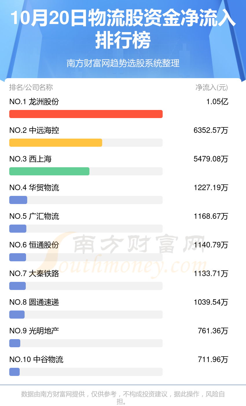 10月20日资金流向查询|物流股