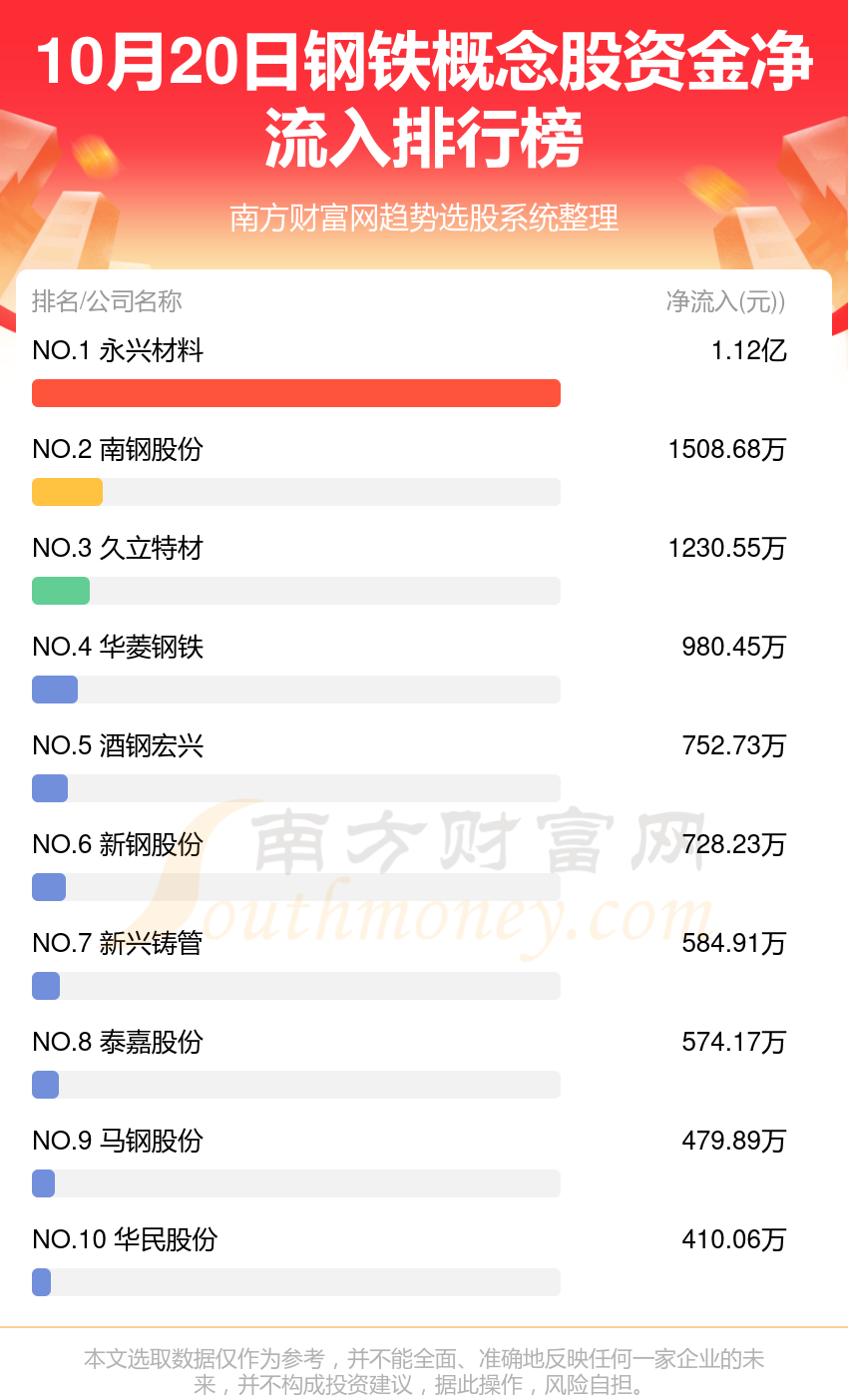 钢铁概念股10月20日资金流向一览表