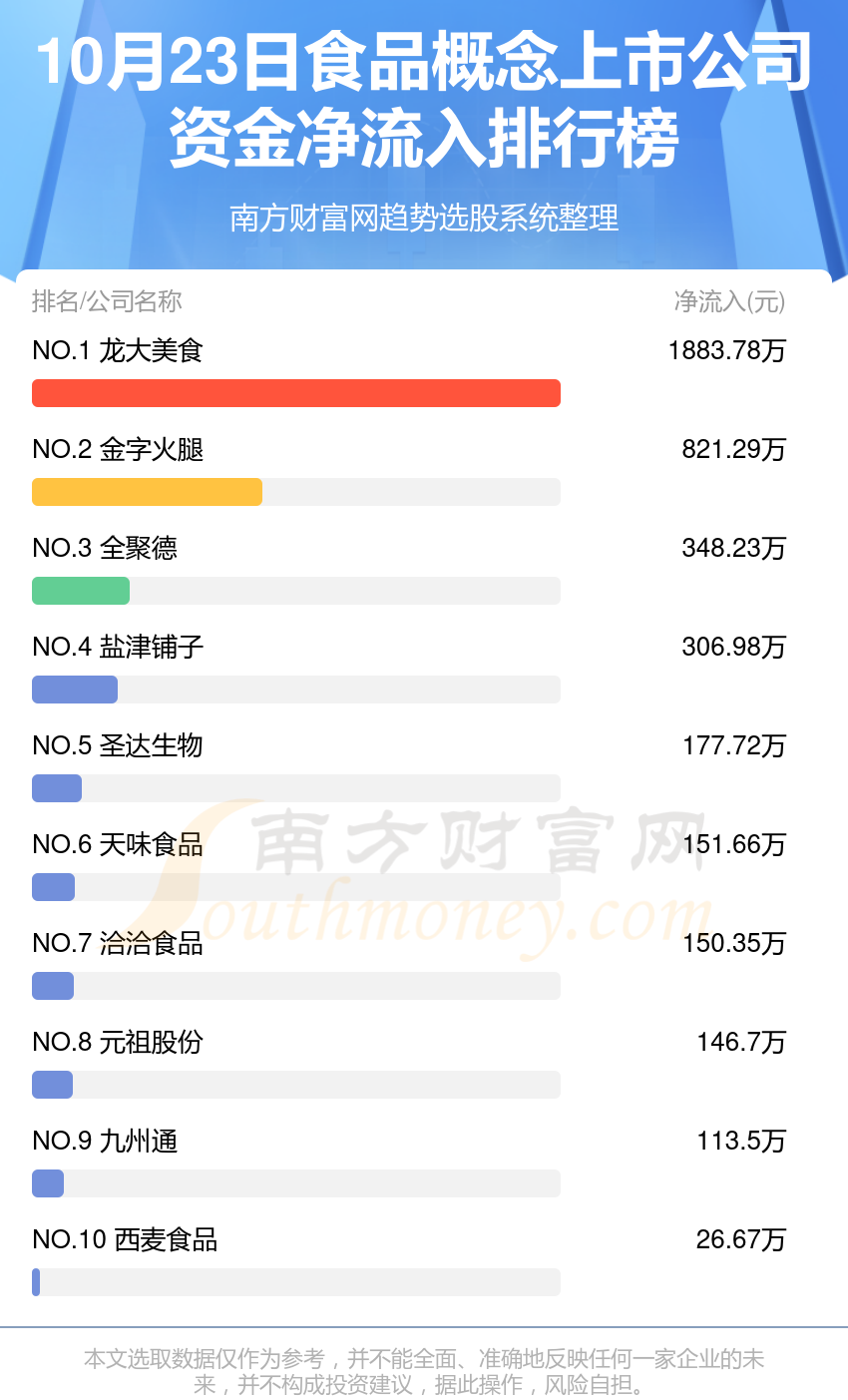 10月23日资金流向统计：食品概念上市公司资金流向一览